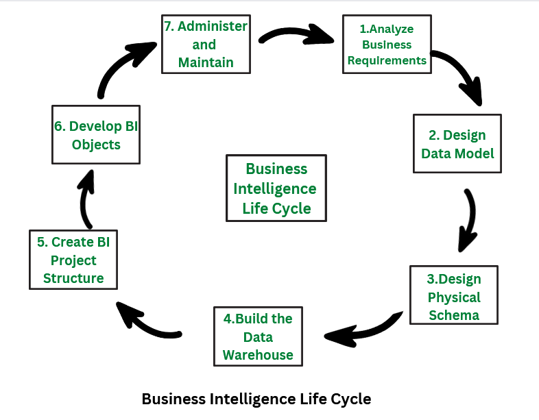 Life Cycle of ERP Business Intelligence